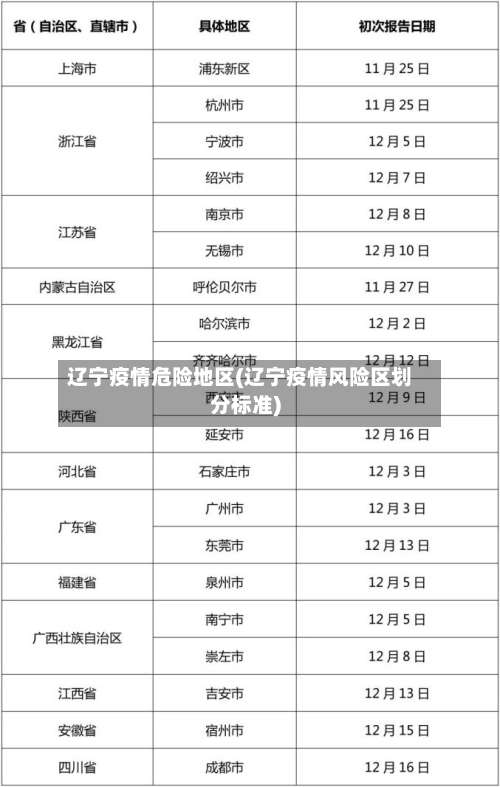 辽宁疫情危险地区(辽宁疫情风险区划分标准)-第2张图片